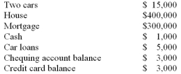Sam has the following assets and liabilities:   What is the value of Sam's assets? A)  $308,000. B)  $416,000. C)  $419,000. D)  $422,000. E)  $727,000.