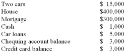 Sam has the following assets and liabilities:   What is the value of Sam's liabilities? A)  $300,000. B)  $303,000. C)  $308,000. D)  $311,000. E)  $727,000.
