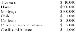 Charles has the following assets and liabilities:   What is Charles' wealth? A)  $107,000. B)  $109,000. C)  $111,000. D)  $213,000. E)  $317,000.