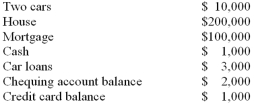 Charles has the following assets and liabilities:   What is the value of Charles' assets? A)  $109,000. B)  $203,000. C)  $210,000. D)  $213,000. E)  $317,000.