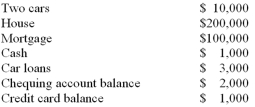 Charles has the following assets and liabilities:   What is the value of Charles' liabilities? A)  $100,000. B)  $101,000. C)  $103,000. D)  $104,000. E)  $317,000.
