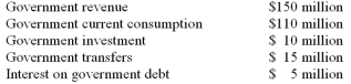The table provides data about government revenue and various components of government expenditures during a year:   The government budget balance (surplus) during the year is equal to A)  $10 million. B)  $15 million. C)  $20 million. D)  $25 million. E)  $35 million.