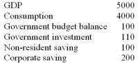 You are given the following information about an economy:   Net government saving in this economy is equal to A)  110. B)  210. C)  - 10. D)  10. E)  100.