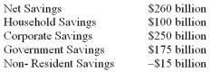   -The amount of private saving is A)  $200 billion. B)  $250 billion. C)  $325 billion. D)  $350 billion. E)  $400 billion.