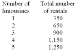A businessman is considering how many limousines to purchase when he starts up a limousine service.Below are his estimates of the number of limousine rentals the service will make during a year,depending on the number of limousines available.   After paying all non-interest expenses,the owner expects to net $10 per rental.Each limousine costs $50,000.How many limousines should he purchase if the real interest rate is 4.5%? A)  0. B)  1. C)  2. D)  3. E)  4.