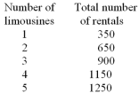 A businessman is considering how many limousines to purchase when he starts up a limousine service.Below are his estimates of the number of limousine rentals the service will make during a year,depending on the number of limousines available.   After paying all non-interest expenses,the owner expects to net $10 per rental.Each limousine costs $50,000.How many limousines should he purchase if the real interest rate is 5.5%? A)  0. B)  1. C)  2. D)  3. E)  4.