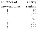 Frank Murphy is considering how many snowmobiles to purchase for his snowmobile rental business.Below are his estimates of the number of snowmobile rentals per year,depending on the number of snowmobiles available.   After paying all non-interest expenses Frank expects to net $10 per rental.Each snowmobile costs $15,000.How many snowmobiles should Frank purchase if the real interest rate is 5%? A)  0. B)  1. C)  2. D)  3. E)  4.
