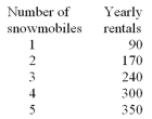 Frank Murphy is considering how many snowmobiles to purchase for his snowmobile rental business.Below are his estimates of the number of snowmobile rentals per year,depending on the number of snowmobiles available.   After paying all non-interest expenses Frank expects to net $10 per rental.Each snowmobile costs $15,000.How many snowmobiles should Frank purchase if the real interest rate is 7%? A)  0. B)  1. C)  2. D)  3. E)  4.