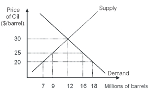   -If the economy represented in the diagram above is open to trade and the world price of oil is $30 per barrel,then domestic production of oil equals ________ million barrels and domestic consumption of oil equals ________ million barrels. A)  6;11 B)  11;11 C)  11;16 D)  12;12 E)  6;16
