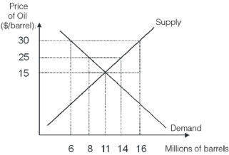   -If the economy in the diagram above is open to trade and the world price of oil is $25 per barrel,then this economy will _________ million barrels of oil. A)  export 6 B)  export 8 C)  export 10 D)  import 10 E)  import 6