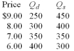 Use the following table to answer the question(s) below for Country Y,which is open to trade.Column 1 shows the price of a product,column 2 shows the domestic quantity demanded domestically (Qd) ,and column 3 shows the domestic quantity supplied (Qs) .    -Refer to the above table.At what price will exports be equal to 100 units? A)  $9.00. B)  $8.00. C)  $7.00. D)  $6.00. E)  There is no price at which exports will be equal to 100 units.