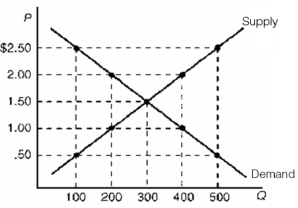   -Refer to the diagram above showing the domestic demand and supply curves for a specific product in a hypothetical nation called Zancuzi.When the world price for this product is $0.50,Zancuzi will have A)  a domestic shortage of 200 units. B)  a domestic surplus of 200 units. C)  a domestic shortage of 400 units. D)  neither a domestic surplus nor a domestic shortage. E)  a domestic surplus of 300 units.