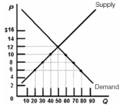   -Refer to the diagram above,where S and D are the domestic supply and demand curves for a product.The world price of the product is $6.If an import quota of 40 units were imposed on the product,then the equilibrium price would be ________ and the equilibrium quantity would be ________. A)  $6;80 units B)  $8;70 units C)  $10;60 units D)  $12;50 units E)  $17;90 units
