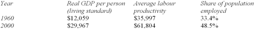 The table below provides data on Canada's real GDP per person,average labour productivity and the share of population employed in 1960 and 2000.Use this information for the following questions.(Assume that between 1960 and 2000 there are 40 years) .   Between 1960 and 2000,Canada's GDP per person grew by ___________ percent,and over the same period,average labour productivity grew by ___________ percent and the share of the population employed grew by ___________ percentage points. A)  148.5;71.7;15.1 B)  248.5;171.7;145.2 C)  155.5;79.7;45.2 D)  155.5;34.7;45.2 E)  148.5;71.7;145.2