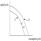  -Assume that the production possibilities curves in the diagram above are those of a closed economy.If the economy can currently produce those combinations of capital and consumption goods shown on production possibilities curve A,and if the quantity of capital goods produced at point W is more than is needed to replace worn out capital goods,then ___________ that the economy will be able to produce those combinations of capital and consumption goods shown on production possibilities curve B ____________. A)  it is possible;in the future B)  it is not possible;in the future C)  was not possible;in the past D)  was not possible;now E)  it is possible;now