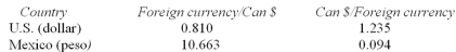 The following table provides the nominal exchange rates for the Canadian dollar:   Based on these data,the nominal exchange rate equals _________ pesos per Canadian dollar or __________ Canadian dollars per peso. A)  6.662;0.145 B)  0.810;1.235 C)  1.235;0.810 D)  0.094;10.663 E)  10.663;0.094