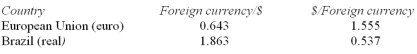 The following table provides the nominal exchange rates for the Canadian dollar:   Based on these data,the nominal exchange rate equals _________ reals per euro or __________ euros per real. A)  2.897;0.345 B)  1.399;0.537 C)  0.345;2.897 D)  1.863;0.643 E)  1.198;0.834