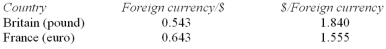 The following table provides nominal exchange rates for the Canadian dollar:   Based on these data,the nominal exchange rate equals _________ pounds per euro or __________ euros per pound. A)  1.184;0.844 B)  1.842;1.555 C)  0.123;8.022 D)  0.844;1.184 E)  0.331;6.712
