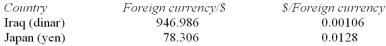 The following table provides nominal exchange rates for the Canadian dollar:   Based on these data,the nominal exchange rate equals _________ Iraqi dinars per Japanese yen or __________ yen per dinar. A)  946.986;78.306 B)  12.093;0.0827 C)  0.1112;8.992 D)  0.0827;12.093 E)  0.0121;82.64