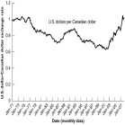 The figure below shows the U.S.dollar-Canadian dollar nominal exchange rate from January 1971 to March 2008.    -From January 2003 to January 2008,the Canadian dollar _____________;by the end of the period,it was worth approximately ______________ than at the beginning. A)  appreciated;US$0.40 less B)  appreciated;US$0.10 more C)  appreciated;US$0.40 more D)  depreciated;US$0.40 less E)  depreciated;US$0.10 more