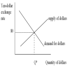   -Refer to the diagram above.An increase in the demand for dollars will result in A)  an appreciation of the yen. B)  an appreciation of the dollar. C)  a depreciation of the dollar. D)  a decrease in the exchange rate. E)  no change in the exchange ratE.