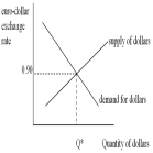   -Refer to the diagram above.One dollar will purchase how many euros? A)  0.90 euros. B)  1.00 euros. C)  1.11 euros. D)  1.90 euros. E)  2.11 euros.