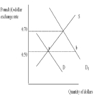 Refer to the below graph,which shows a change in the demand for dollars from D to D<sub>1</sub>.Under a system of flexible exchange rates,the   A)  exchange rate will increase to ≤0.70 per dollar. B)  exchange rate will increase to $0.70 per pound. C)  shortage equal to ab would be met using international monetary reserves. D)  payment deficit will cause changes in domestic price and income levels,shifting demand to the left,supply to the right,and re-establishing the original exchange rate. E)  price of a dollar will fall to ≤0.50.