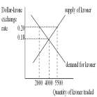   -Based on the diagram above,if the official value of the Norwegian krone is fixed at $0.20 per krone,then Norway will have a balance-of-payments ___________ of ___________ kroner per period. A)  surplus;2,000 B)  surplus;5,500 C)  deficit;2,000 D)  deficit;3,500 E)  deficit;7,500
