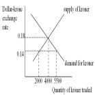  -Based on the diagram above,if the official value of the krone is fixed at $0.14 per krone,then the Norwegian krone is _________ and the international reserves of Norway will ___________ kroner per period. A)  undervalued;increase by 2,000 B)  undervalued;increase by 3,500 C)  overvalued;decrease by 1,500 D)  overvalued;decrease by 1,200 E)  overvalued;decrease by 3,500