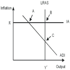   -The economy pictured in the diagram above is in short-run equilibrium with the combination of inflation and output indicated by point ________.The long-run equilibrium combination of inflation and output for this economy is indicated by point ________. A)  A;B B)  A;C C)  B;A D)  B;C E)  C;A