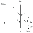   -The economy pictured in the diagram above is in short-run equilibrium with the combination of inflation and output indicated by point ________.The long-run equilibrium combination of inflation and output for this economy is indicated by point ________. A)  A;B B)  A;C C)  B;A D)  B;C E)  C;A