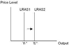 The rightward shift in the LRAS curve shown in the diagram may be caused by an   A)  increase in both the availability of natural resources and the amount of the capital stock only. B)  increase in the availability of natural resources and an improvement in technology only. C)  improvement in technology and an increase in both the amount of the capital stock and in the size of the labour force only. D)  improvement in technology,and an increase in both the availability of natural resources and the amount of the capital stock only. E)  increase in the availability of natural resources,the amount of the capital stock and in the size of the labour force,and an improvement in technology.