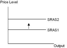   -An upward shift in short-run aggregate supply curve,from SRAS1 to SRAS2,shown in the diagram may be caused by an increase in the price of A)  oil and labour only. B)  oil and capital only. C)  oil,labour,and capital only. D)  labour,capital and of an input that is widely used in production only. E)  oil,labour,capital and an input that is widely used in production.