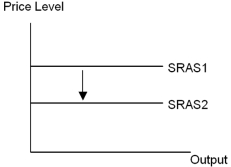 The downward shift in the short-run aggregate supply curve,from SRAS1 to SRAS2,shown in the diagram may be caused by a fall in the price of   A)  oil and labour only. B)  oil and capital only. C)  oil,labour,and capital only. D)  labour,capital and of an input that is widely used in production only. E)  oil,labour,capital and of an input that is widely used in production.