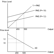   -In the diagram above,the increase in the level of output following the change in the price level is likely the result of A)  the real-balances effect on consumption. B)  the Fisher effect on inflation. C)  the foreign-trade effect on net exports. D)  a combination of the real-balances and Fisher effects on consumption and investment. E)  a combination of the real-balances and foreign-trade effects on consumption and net exports.