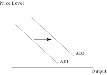   -The rightward shift of the aggregate demand (AD) curve,from AD1 to AD2,shown in the diagram above may be caused by a(n)  A)  increase in consumption induced by an increase in national income. B)  increase in consumption induced by a fall in the price level. C)  increase in consumption induced by a rise in real wealth due to a fall in the price level. D)  increase in autonomous consumption. E)  decrease in private investment induced by a fall in the interest rate due to a fall in the price level.