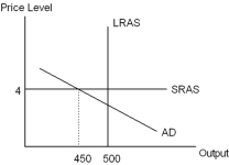 <strong>According to the AD-AS model,the economy depicted in the diagram below has a(n)___________ gap of size ___________. </strong> A) expansionary;450 B) recessionary;500 C) expansionary;500 D) recessionary;50 E) expansionary;50