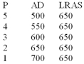   The SRAS is horizontal at a price level of 3. -According to the AD-AS model,the economy depicted above will achieve a long-run equilibrium with a price level equal to ___________ and output equal to ___________. A)  1;650 B)  2;650 C)  3;650 D)  4;650 E)  5;600