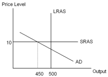 <strong>According to the AD-AS model,the economy depicted in the diagram below has a(n)___________ gap and will experience ___________ pressure on the price level over time. </strong> A) recessionary;upward B) expansionary;downward C) recessionary;downward D) expansionary;upward E) zero output;no