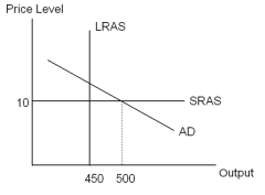<strong>According to the AD-AS model,the economy depicted in the diagram below has a(n)____________ gap and will experience ____________ pressure on the price level over time. </strong> A) recessionary;no B) expansionary;downward C) recessionary;upward D) expansionary;upward E) recessionary;downward