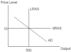 <strong>According to the AD-AS model,the economy depicted in the diagram below has a(n)____________ gap and will experience ____________ pressure on the price level over time. </strong> A) recessionary;downward B) expansionary;upward C) zero output;no D) expansionary;downward E) recessionary;upward