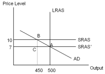 <strong>According to the AD-AS model,the economy depicted in the diagram below has a(n)___________ gap at point B and is experiencing downward pressure on the price level.Other things remaining the same,the SRAS curve in this economy will shift down over time and,in the long run,its price level will be ___________ and its output level will be ___________. </strong> A) recessionary;7;450 B) expansionary;7;500 C) recessionary;7;500 D) recessionary;10;450 E) expansionary;10;450