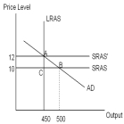 <strong>According to the AD-AS model,the economy depicted in the diagram below has a(n)__________ gap at point B and is experiencing upward pressure on the price level.Other things remaining the same,the SRAS curve in this economy will shift up over time and,in the long run,its price level will be ___________ and its output level will be ___________. </strong> A) expansionary;12;500 B) expansionary;12;450 C) expansionary;10;450 D) recessionary;12;450 E) recessionary;10;500