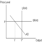 The economy depicted in the diagram below has ___________ output gap,which can be eliminated with ___________ fiscal or monetary policy   A)  a recessionary;expansionary B)  a recessionary;contractionary C)  an expansionary;expansionary D)  an expansionary;contractionary E)  an expansionary;no change in