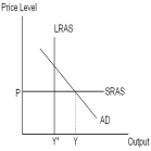 For the economy depicted in the diagram below,which of the following policy actions would eliminate the output gap?   A)  An income tax decrease. B)  An interest rate decrease. C)  An income tax increase. D)  An increase in government purchases. E)  A decrease in government transfer payments.