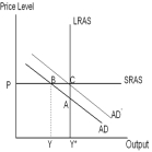   -The AD-AS model in the diagram above shows that at the initial short-run equilibrium point B,the economy is experiencing ___________ gap.Other factors remaining the same,the self-correcting mechanism of the economy will result in ___________ prices and ___________ output until the economy eventually moves to the point A,thus eliminating the output gap. A)  a recessionary;falling;falling B)  an expansionary;rising;rising C)  a recessionary;falling;rising D)  an expansionary;falling;rising E)  a recessionary;rising;rising