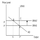 Starting from the long-run equilibrium at point A,an adverse price shock that shifts up the SRAS curve to SRAS' will move the short run equilibrium to point B,resulting in ___________ output and a ___________ price level.This amounts to ___________.   A)  lower;higher;permanently higher inflation B)  lower;higher;stagflation C)  lower;higher;deflation D)  constant;higher;stagflation E)  higher;lower;stagflation