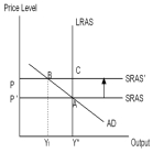 Starting from the initial long-run equilibrium at point A in the diagram below,an adverse price shock which shifts up the SRAS curve to SRAS' will move the economy to point B,resulting in a temporary ___________ in output and a temporary ___________ in the price level.However,the working of the self-correcting mechanism will return the economy to ___________ in the long run.   A)  fall;rise;C B)  fall;rise;A C)  rise;fall;A D)  rise;fall;C E)  fall;fall;A