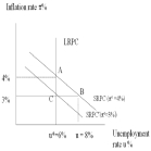 In the diagram below,the economy is initially in long-run equilibrium at A,with actual unemployment equal to ___________,natural rate of unemployment equal to 6%,actual inflation equal to ___________ and the public's expected inflation equal to ___________.   A)  6%;4%;4% B)  8%;4%;4% C)  6%;4%;3% D)  6%;3%;3% E)  6%;3%;4%