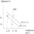 In the diagram below,the economy is initially in long run equilibrium at point A,with actual unemployment equal to ___________,natural rate of unemployment equal to 8%,actual inflation equal to ___________ and the public's expected inflation rate equal to ___________.   A)  8%;3%;3% B)  8%;5%;4% C)  5%;4%;4% D)  8%;3%;4% E)  5%;3%;3%